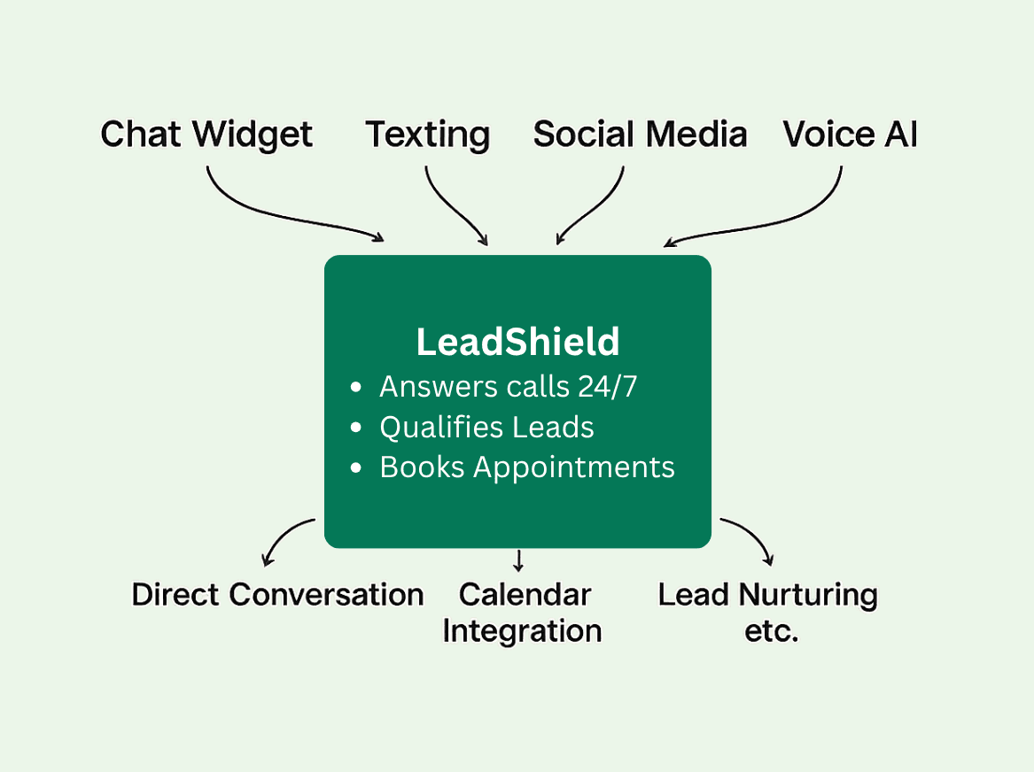 LeadShield Lead Flow Process